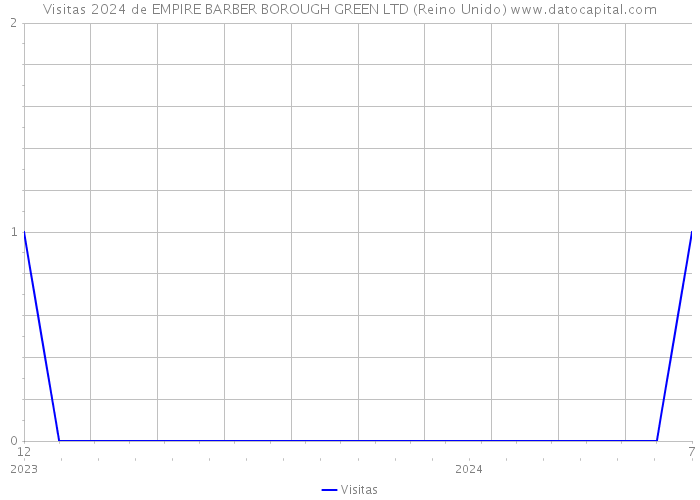 Visitas 2024 de EMPIRE BARBER BOROUGH GREEN LTD (Reino Unido) 