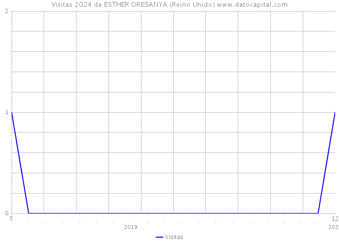 Visitas 2024 de ESTHER ORESANYA (Reino Unido) 