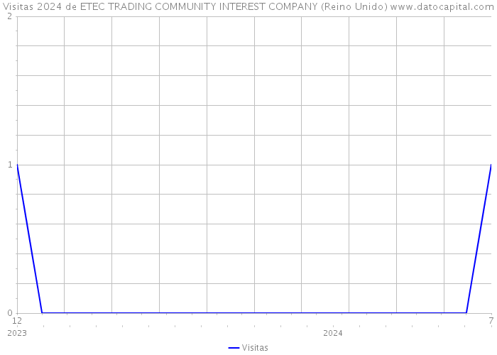 Visitas 2024 de ETEC TRADING COMMUNITY INTEREST COMPANY (Reino Unido) 