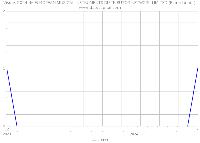Visitas 2024 de EUROPEAN MUSICAL INSTRUMENTS DISTRIBUTOR NETWORK LIMITED (Reino Unido) 