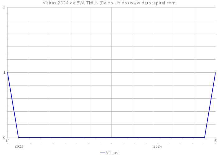 Visitas 2024 de EVA THUN (Reino Unido) 