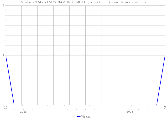 Visitas 2024 de EVE'S DIAMOND LIMITED (Reino Unido) 
