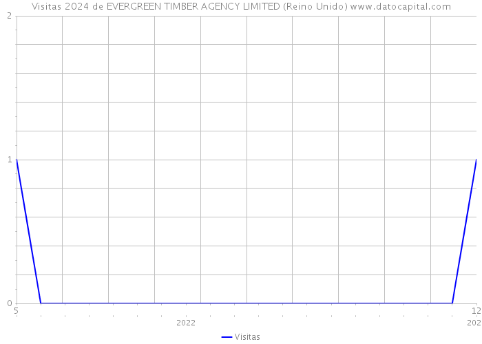 Visitas 2024 de EVERGREEN TIMBER AGENCY LIMITED (Reino Unido) 