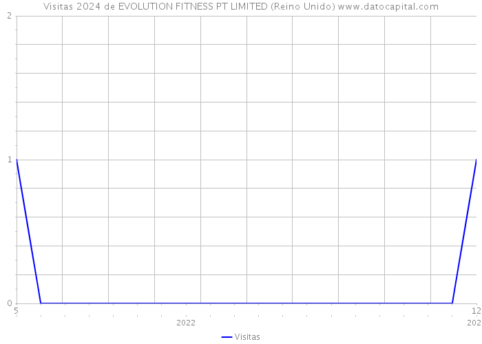 Visitas 2024 de EVOLUTION FITNESS PT LIMITED (Reino Unido) 