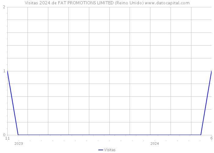 Visitas 2024 de FAT PROMOTIONS LIMITED (Reino Unido) 