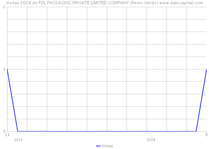 Visitas 2024 de FDL PACKAGING PRIVATE LIMITED COMPANY (Reino Unido) 