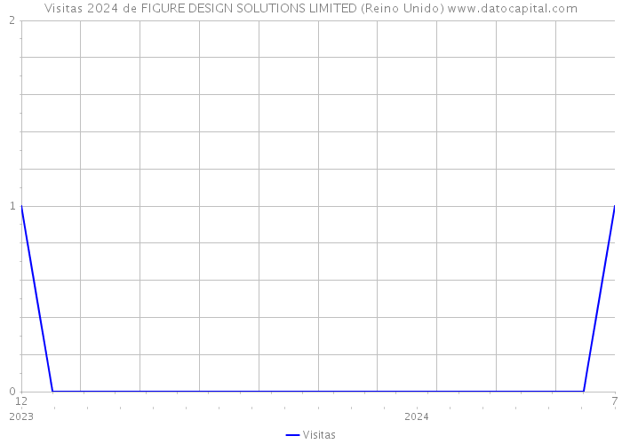 Visitas 2024 de FIGURE DESIGN SOLUTIONS LIMITED (Reino Unido) 