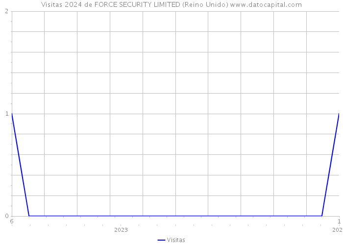Visitas 2024 de FORCE SECURITY LIMITED (Reino Unido) 