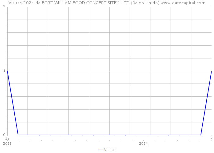 Visitas 2024 de FORT WILLIAM FOOD CONCEPT SITE 1 LTD (Reino Unido) 