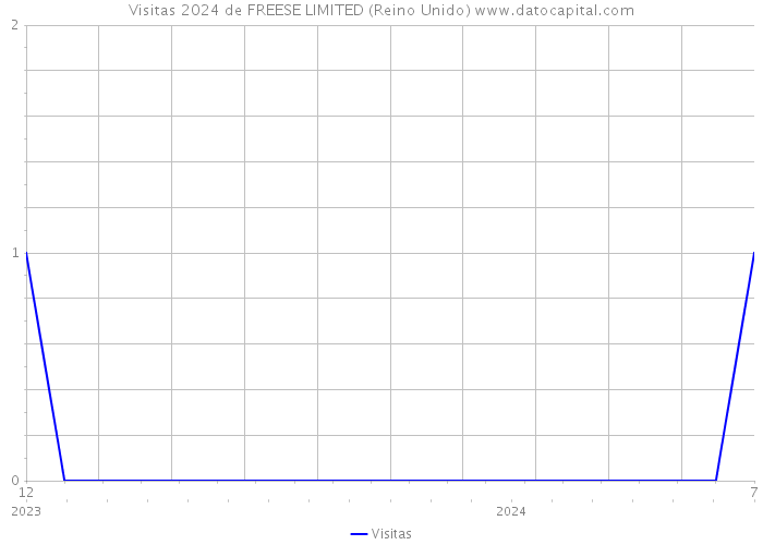 Visitas 2024 de FREESE LIMITED (Reino Unido) 