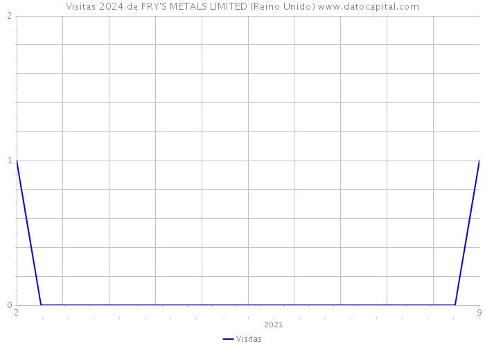 Visitas 2024 de FRY'S METALS LIMITED (Reino Unido) 