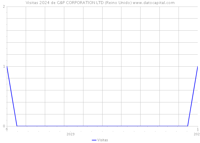 Visitas 2024 de G&P CORPORATION LTD (Reino Unido) 