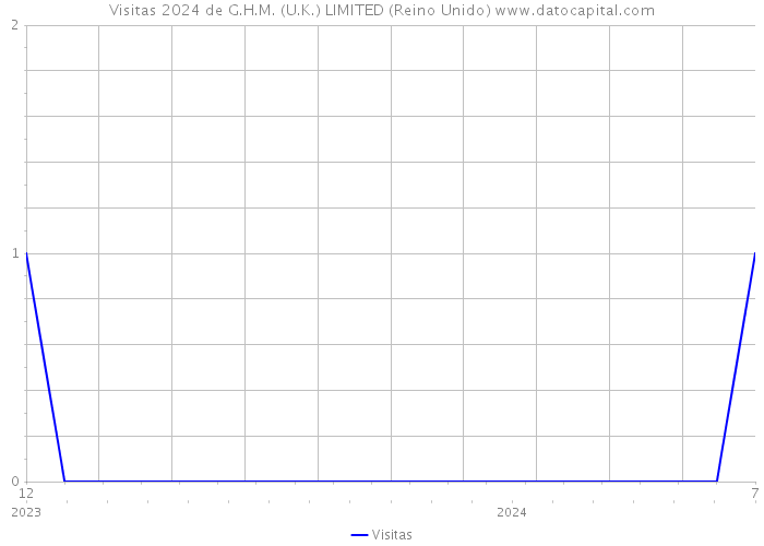 Visitas 2024 de G.H.M. (U.K.) LIMITED (Reino Unido) 