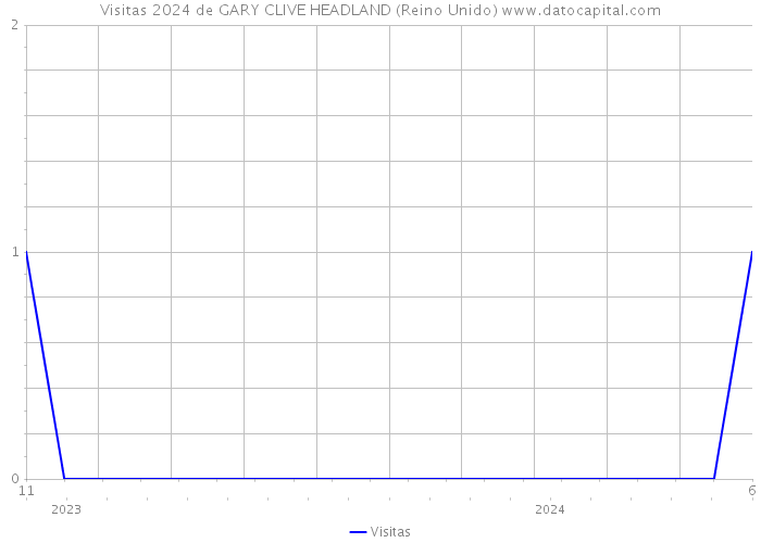 Visitas 2024 de GARY CLIVE HEADLAND (Reino Unido) 