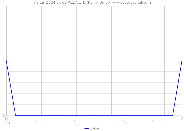 Visitas 2024 de GB PIZZA LTD (Reino Unido) 