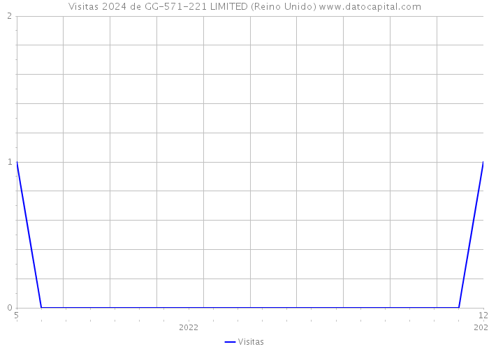 Visitas 2024 de GG-571-221 LIMITED (Reino Unido) 