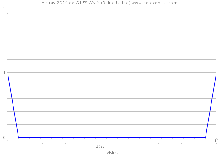 Visitas 2024 de GILES WAIN (Reino Unido) 