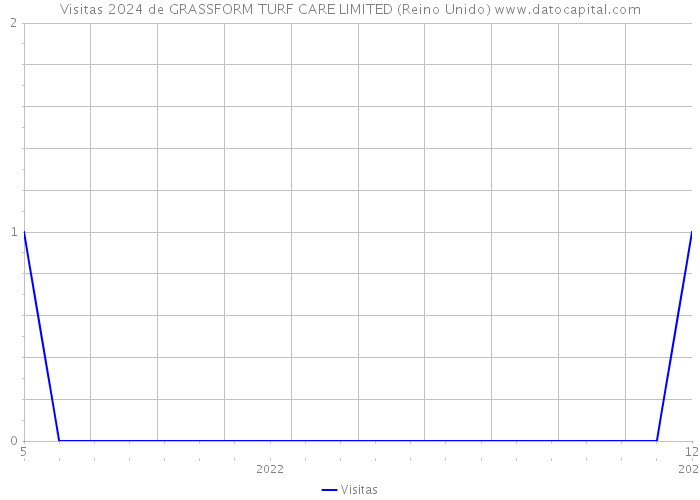 Visitas 2024 de GRASSFORM TURF CARE LIMITED (Reino Unido) 