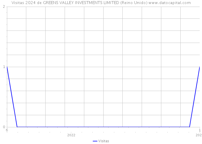 Visitas 2024 de GREENS VALLEY INVESTMENTS LIMITED (Reino Unido) 