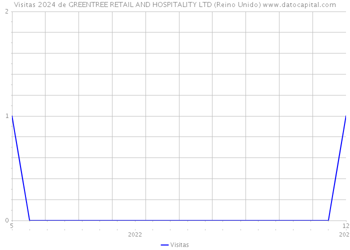 Visitas 2024 de GREENTREE RETAIL AND HOSPITALITY LTD (Reino Unido) 