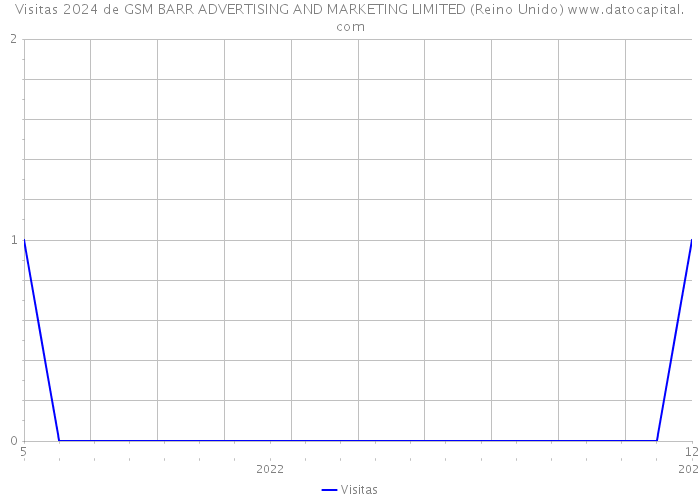 Visitas 2024 de GSM BARR ADVERTISING AND MARKETING LIMITED (Reino Unido) 