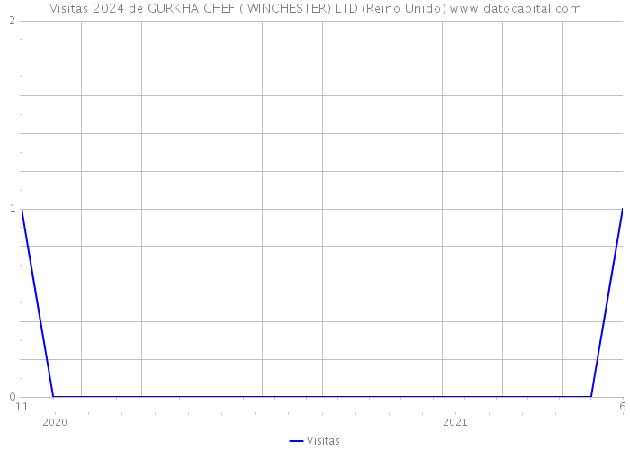 Visitas 2024 de GURKHA CHEF ( WINCHESTER) LTD (Reino Unido) 