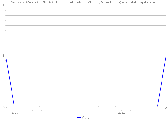 Visitas 2024 de GURKHA CHEF RESTAURANT LIMITED (Reino Unido) 