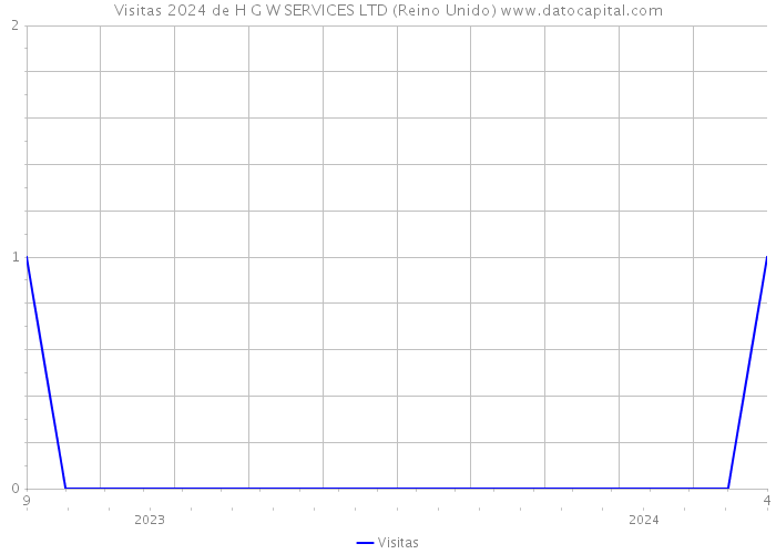 Visitas 2024 de H G W SERVICES LTD (Reino Unido) 