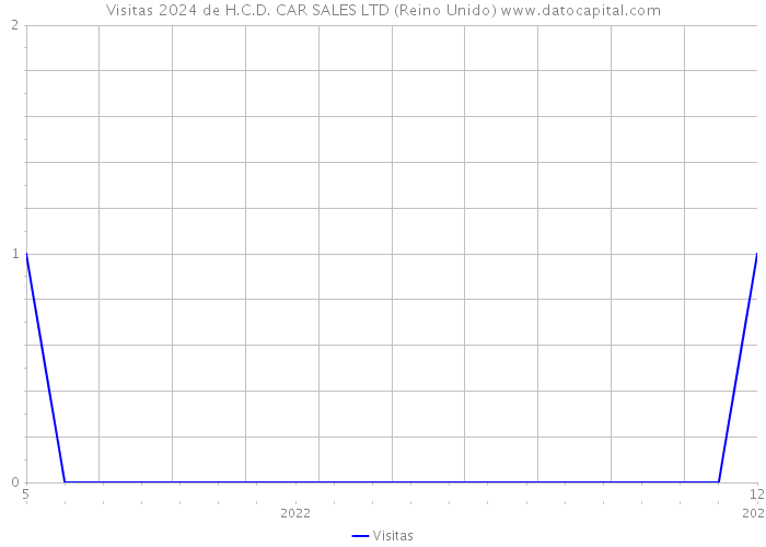 Visitas 2024 de H.C.D. CAR SALES LTD (Reino Unido) 