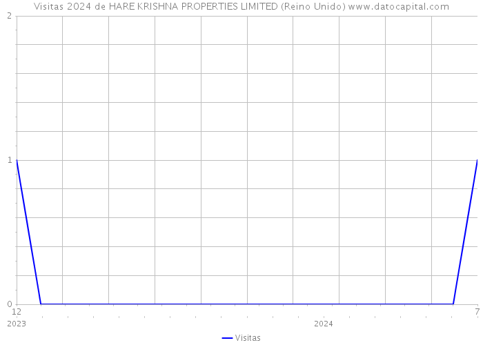 Visitas 2024 de HARE KRISHNA PROPERTIES LIMITED (Reino Unido) 