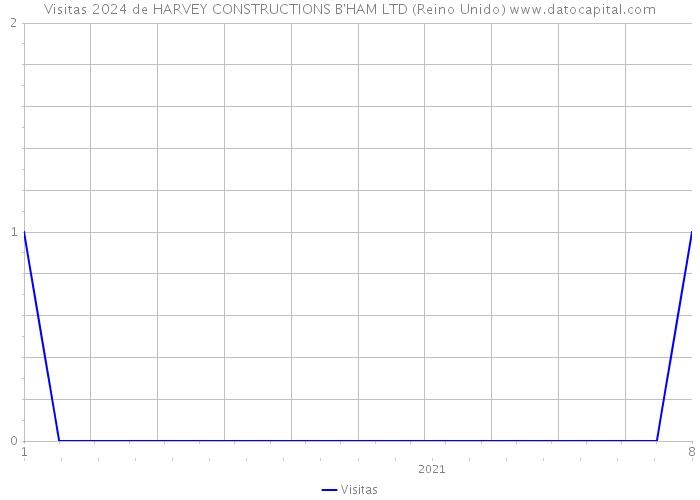 Visitas 2024 de HARVEY CONSTRUCTIONS B'HAM LTD (Reino Unido) 