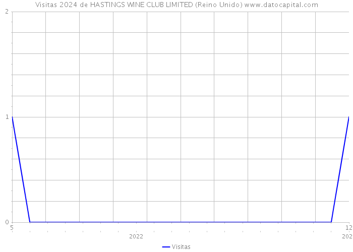 Visitas 2024 de HASTINGS WINE CLUB LIMITED (Reino Unido) 