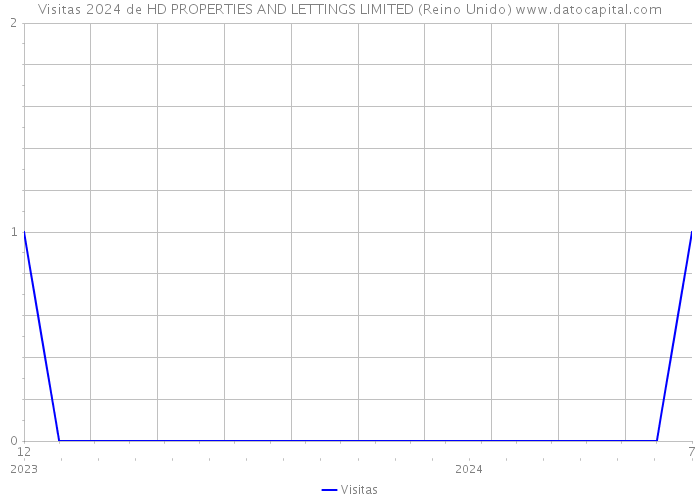 Visitas 2024 de HD PROPERTIES AND LETTINGS LIMITED (Reino Unido) 