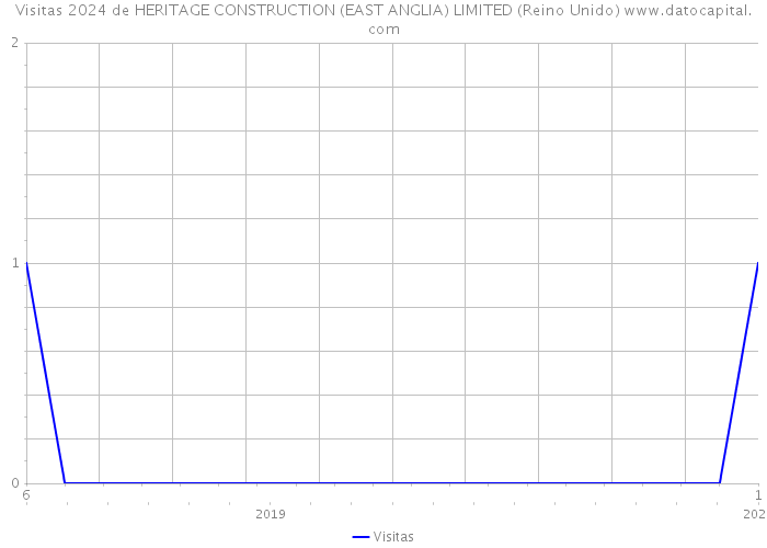 Visitas 2024 de HERITAGE CONSTRUCTION (EAST ANGLIA) LIMITED (Reino Unido) 