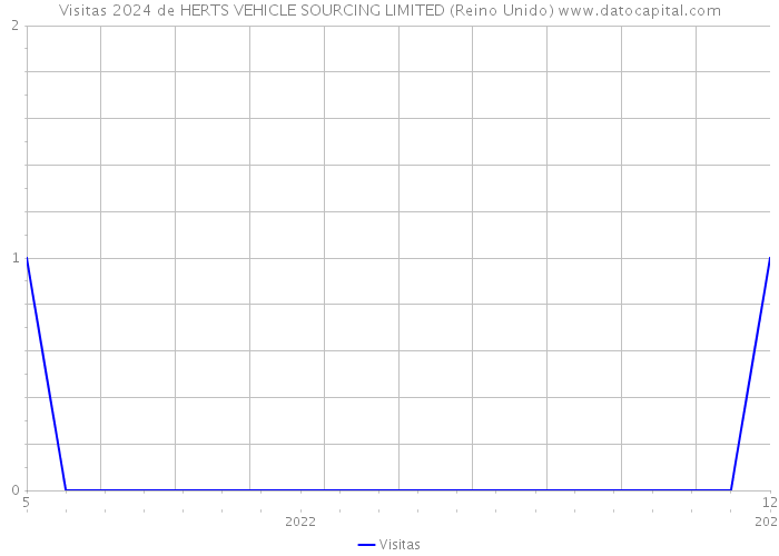 Visitas 2024 de HERTS VEHICLE SOURCING LIMITED (Reino Unido) 