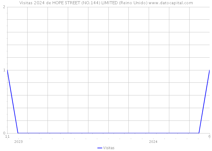 Visitas 2024 de HOPE STREET (NO.144) LIMITED (Reino Unido) 