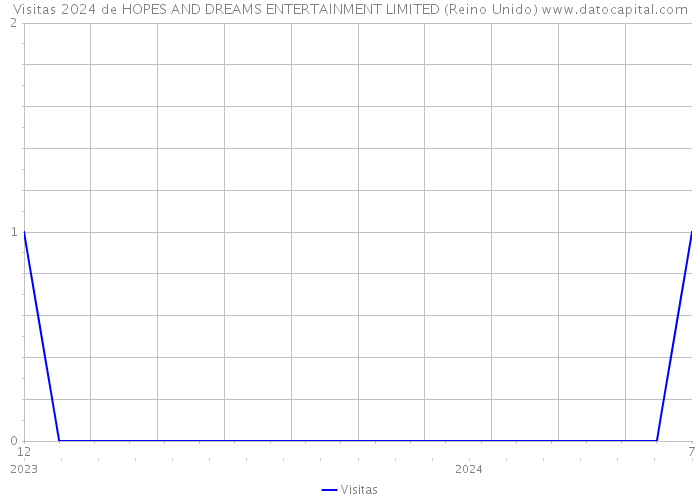 Visitas 2024 de HOPES AND DREAMS ENTERTAINMENT LIMITED (Reino Unido) 