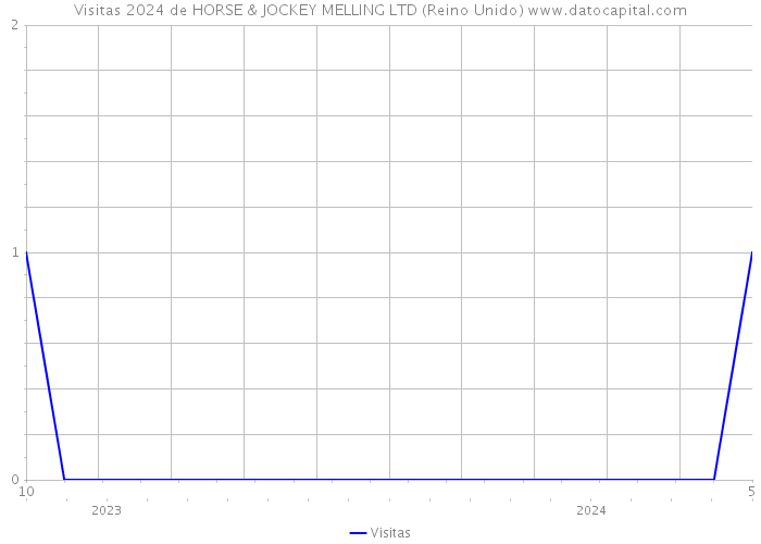Visitas 2024 de HORSE & JOCKEY MELLING LTD (Reino Unido) 