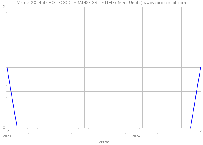 Visitas 2024 de HOT FOOD PARADISE 88 LIMITED (Reino Unido) 
