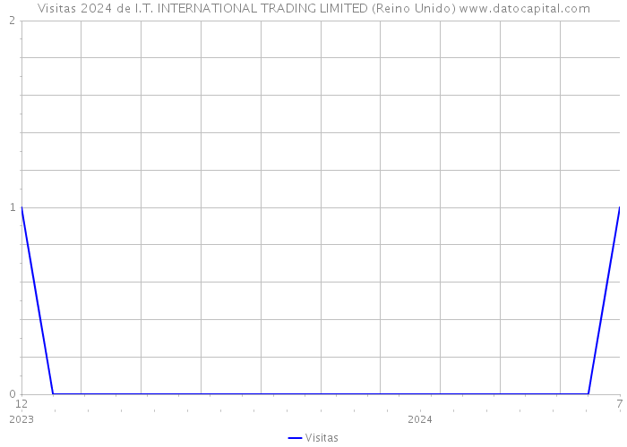 Visitas 2024 de I.T. INTERNATIONAL TRADING LIMITED (Reino Unido) 