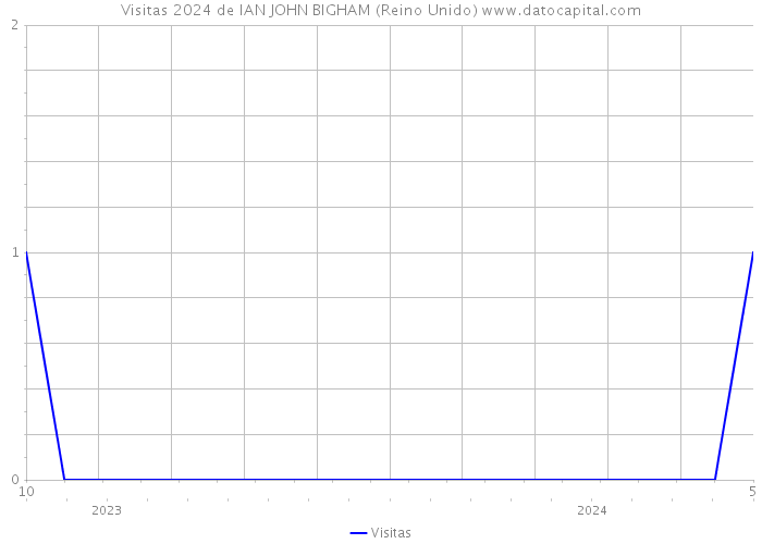 Visitas 2024 de IAN JOHN BIGHAM (Reino Unido) 