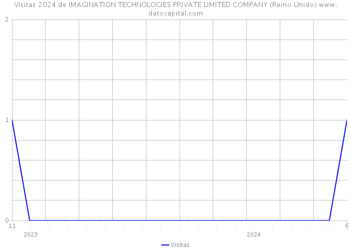 Visitas 2024 de IMAGINATION TECHNOLOGIES PRIVATE LIMITED COMPANY (Reino Unido) 