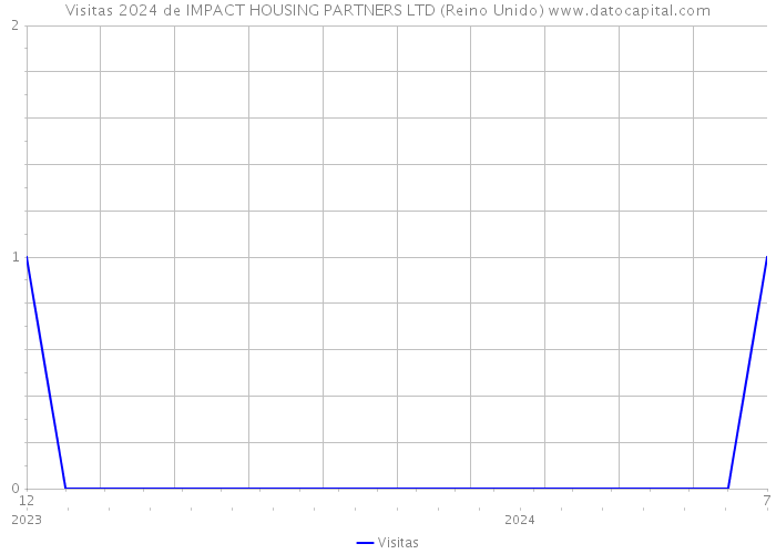 Visitas 2024 de IMPACT HOUSING PARTNERS LTD (Reino Unido) 