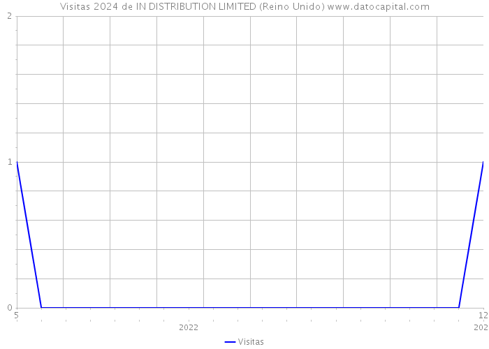 Visitas 2024 de IN DISTRIBUTION LIMITED (Reino Unido) 