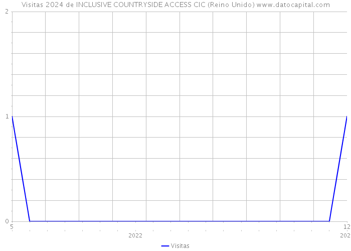 Visitas 2024 de INCLUSIVE COUNTRYSIDE ACCESS CIC (Reino Unido) 