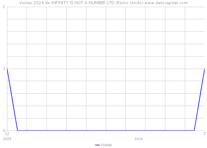 Visitas 2024 de INFINITY IS NOT A NUMBER LTD (Reino Unido) 