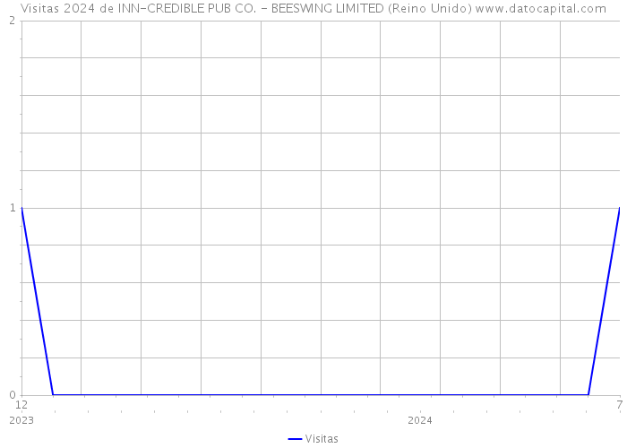 Visitas 2024 de INN-CREDIBLE PUB CO. - BEESWING LIMITED (Reino Unido) 