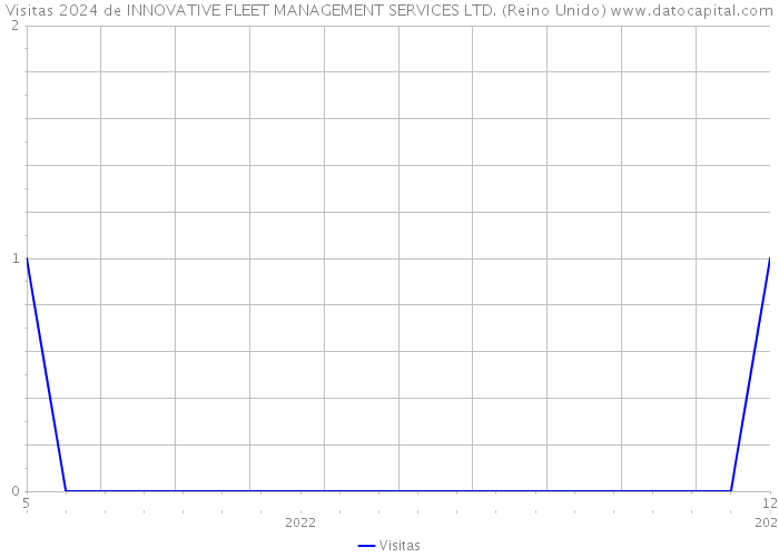 Visitas 2024 de INNOVATIVE FLEET MANAGEMENT SERVICES LTD. (Reino Unido) 