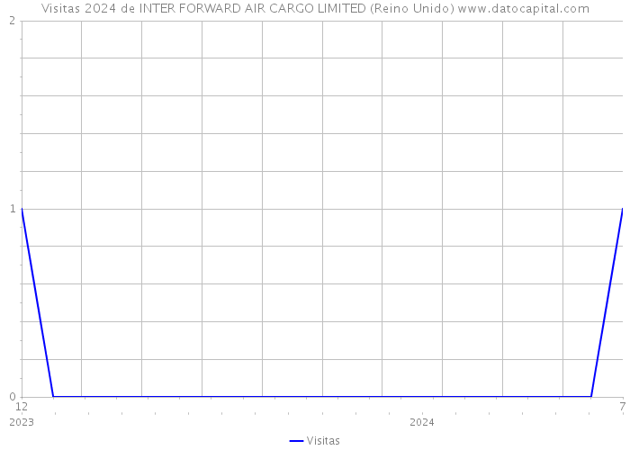 Visitas 2024 de INTER FORWARD AIR CARGO LIMITED (Reino Unido) 