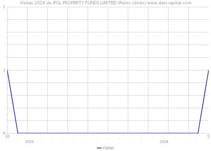 Visitas 2024 de IPGL PROPERTY FUNDS LIMITED (Reino Unido) 